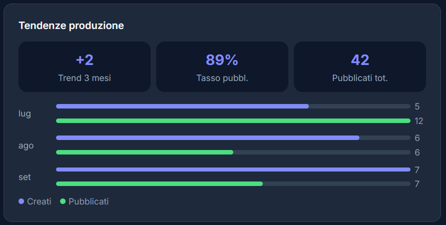 Tendenze produzione tema scuro